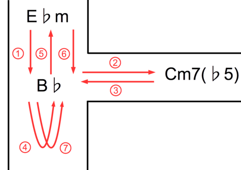サンドメイズ_コード進行図解_02.png