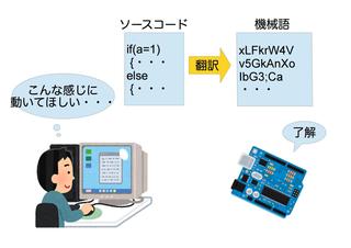 ソースコードと機械語の説明図.jpg