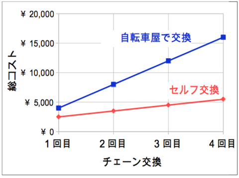 自転車チェーン_コストグラフ_04.png