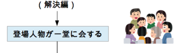 金田一フローチャート_登場人物が一堂に会する.png